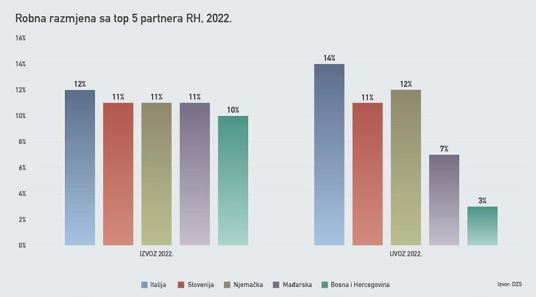 Robna razmjena sa TOP 5 partnera