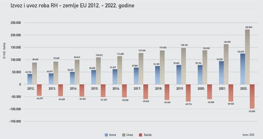 Graf izvoz i uvoz RH i zemlje EU
