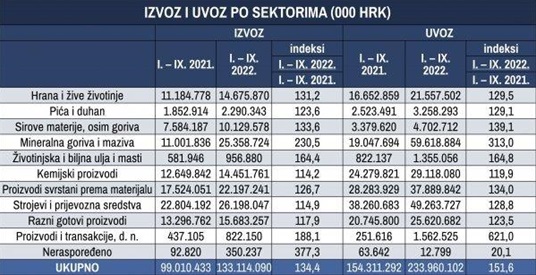 Imamo sve veći manjak u vanjskoj trgovini, Njemačka nam više nije glavni partner, a izvoz u Rusiju raste